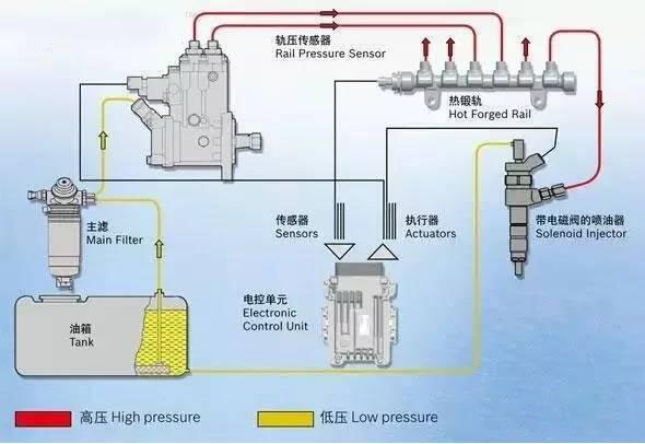 電控高壓共軌發(fā)動機(jī)燃油噴射原理圖 電控高壓共軌發(fā)動機(jī)燃油噴射原理圖